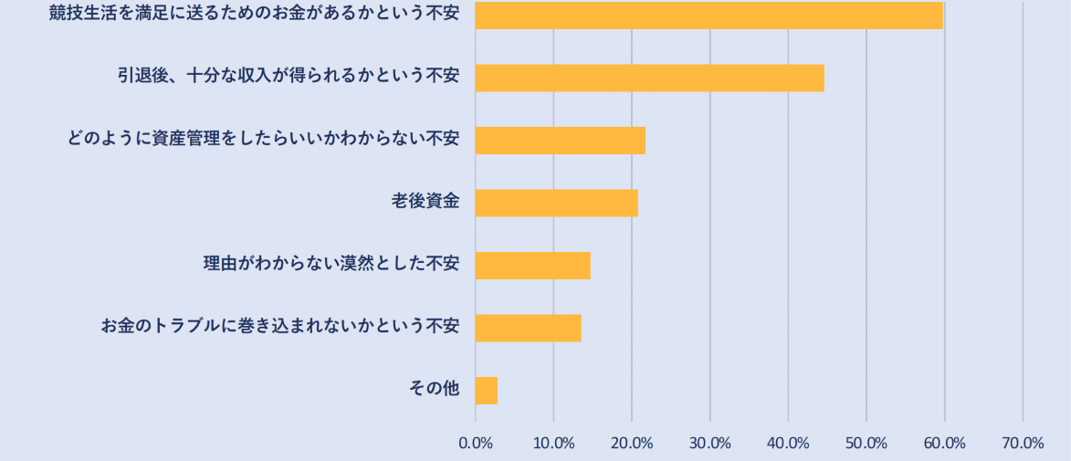 お⾦に対してどのような不安を感じますか？