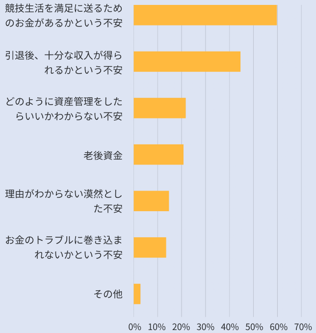 お⾦に対してどのような不安を感じますか？