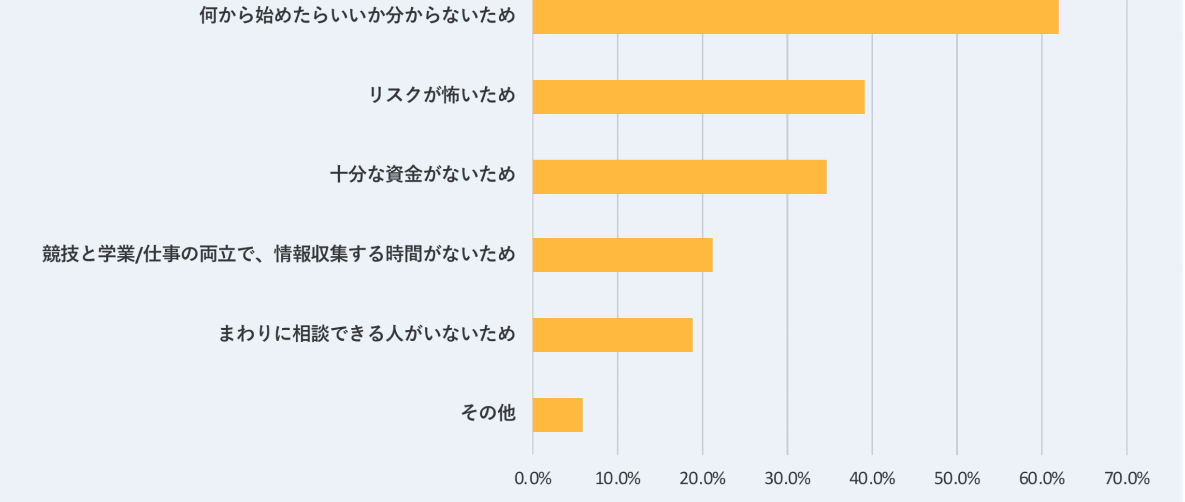 Q.投資をしない理由は何ですか？