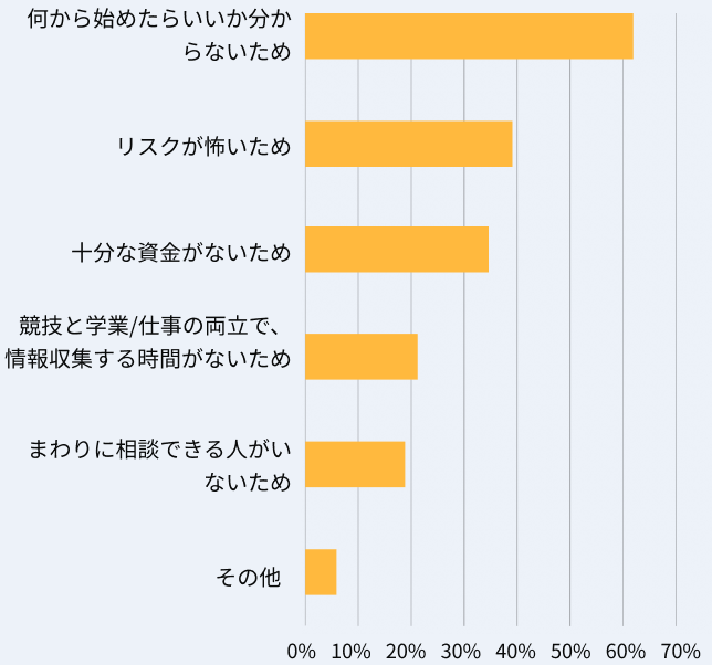 Q.投資をしない理由は何ですか？